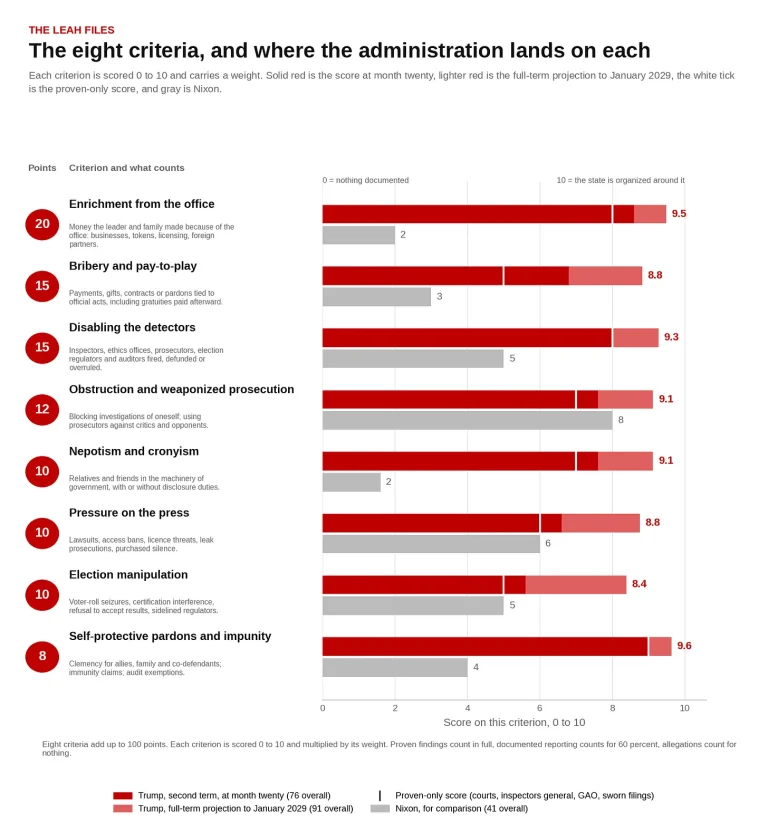 Defining and Charting Corruption in Government